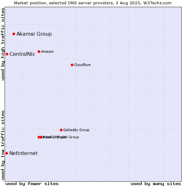 Market position of Akamai Group vs. CentralNic vs. Netinternet