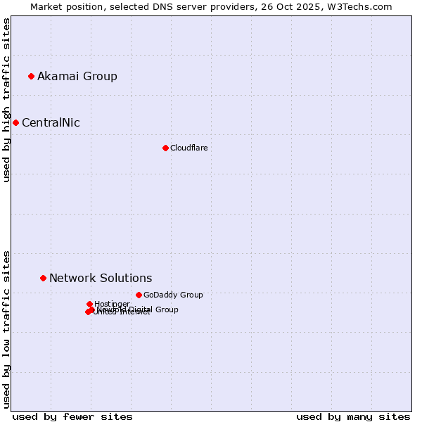 Market position of Network Solutions vs. Akamai Group vs. CentralNic