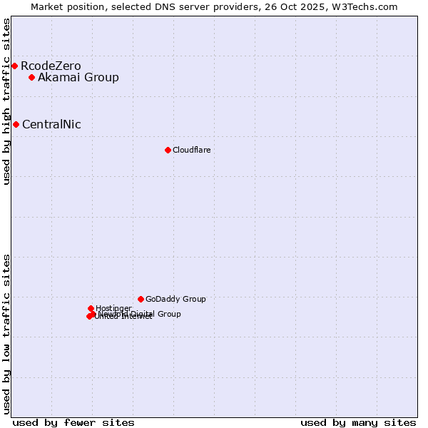 Market position of Akamai Group vs. CentralNic vs. RcodeZero