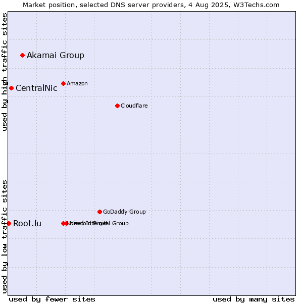 Market position of Akamai Group vs. CentralNic vs. Root.lu