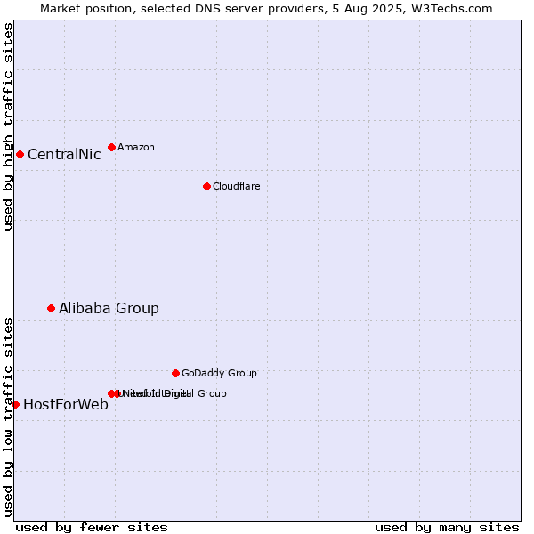 Market position of Alibaba Group vs. CentralNic vs. HostForWeb