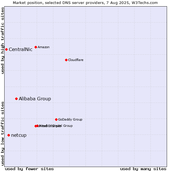Market position of Alibaba Group vs. netcup vs. CentralNic