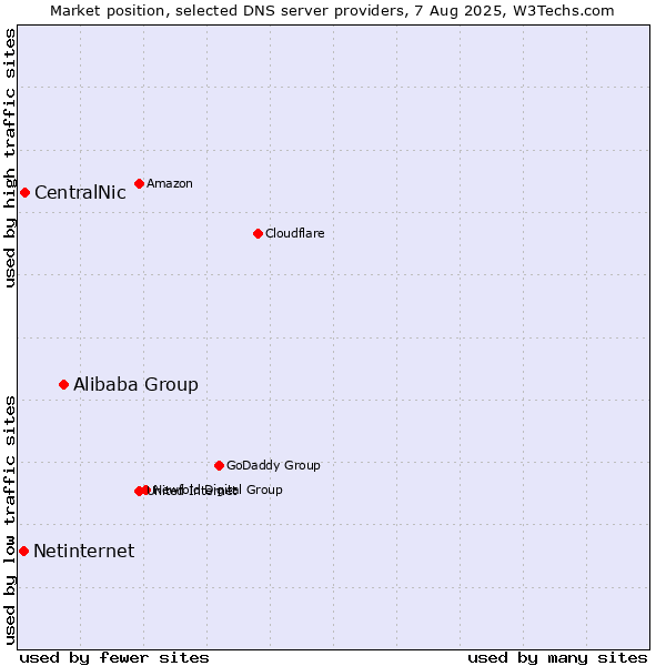 Market position of Alibaba Group vs. CentralNic vs. Netinternet