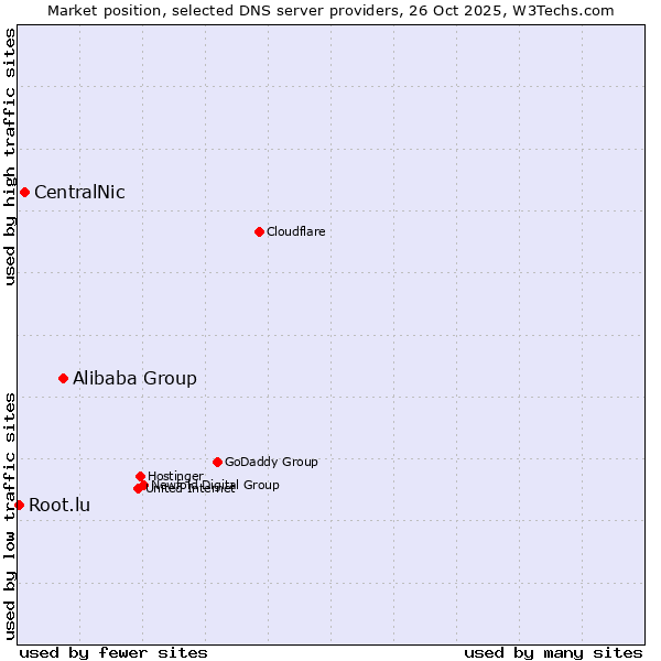 Market position of Alibaba Group vs. CentralNic vs. Root.lu