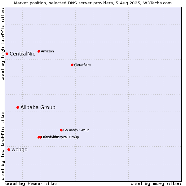 Market position of Alibaba Group vs. webgo vs. CentralNic