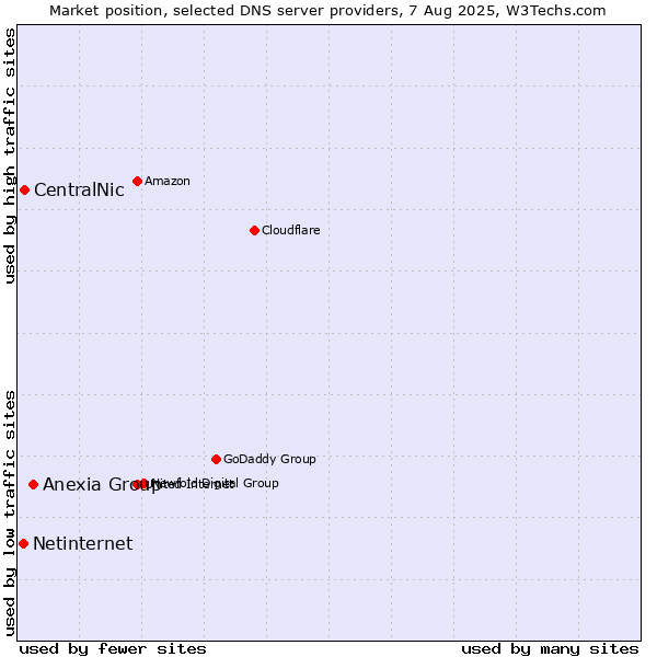 Market position of Anexia Group vs. CentralNic vs. Netinternet