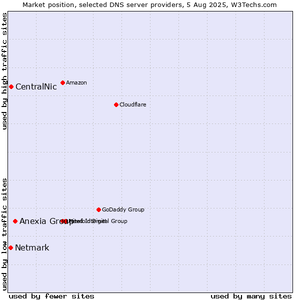 Market position of Anexia Group vs. CentralNic vs. Netmark