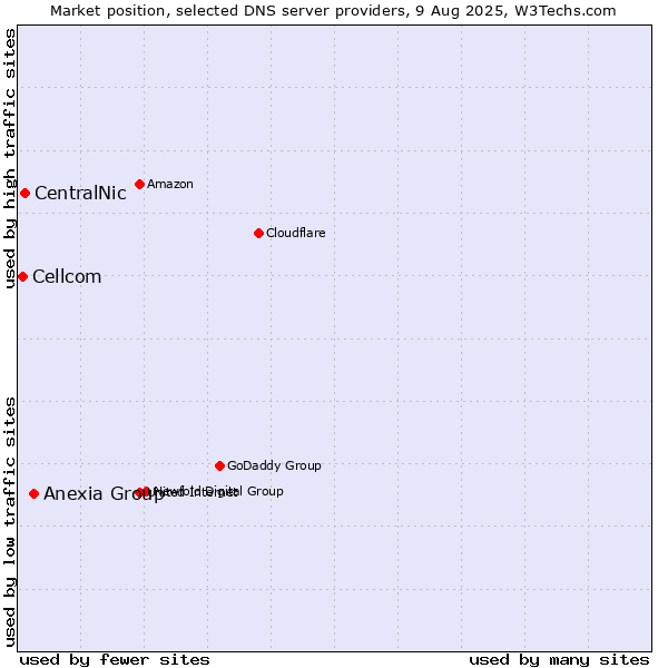 Market position of Anexia Group vs. CentralNic vs. Cellcom