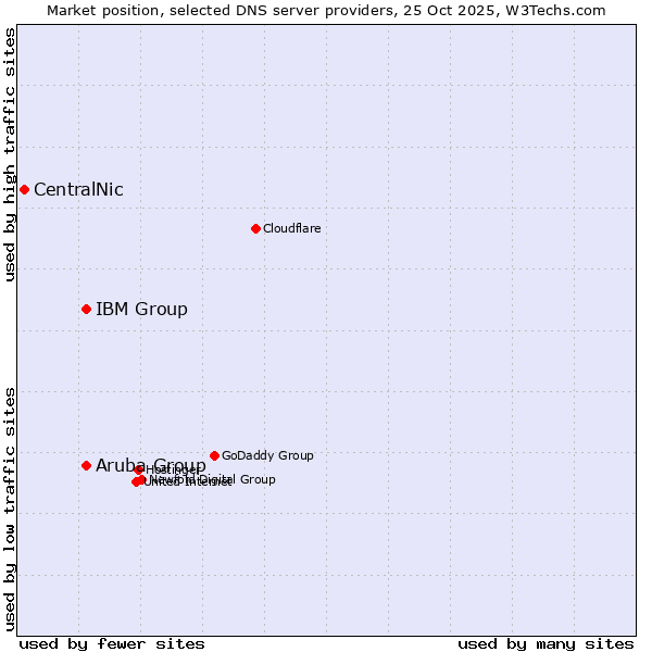 Market position of Aruba Group vs. IBM Group vs. CentralNic