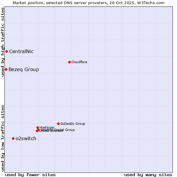 Market position of o2switch vs. CentralNic vs. Bezeq Group