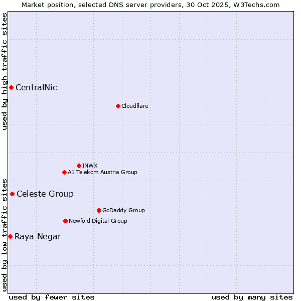 Market position of Celeste Group vs. CentralNic vs. Raya Negar