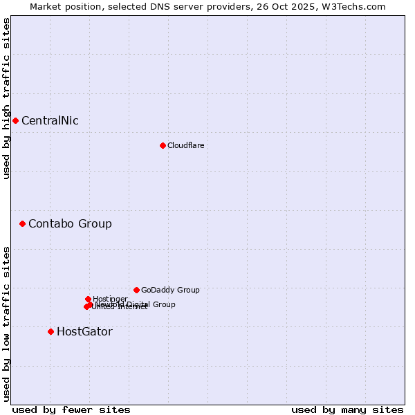 Market position of HostGator vs. Contabo Group vs. CentralNic
