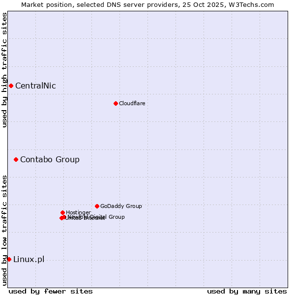 Market position of Contabo Group vs. CentralNic vs. Linux.pl