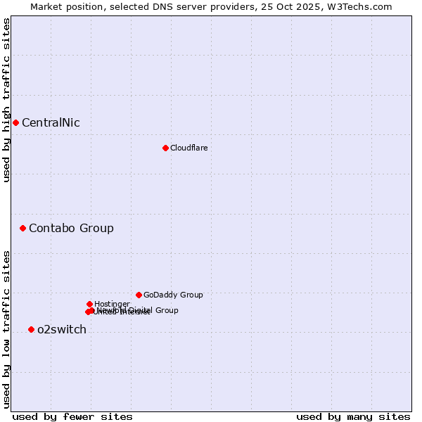 Market position of o2switch vs. Contabo Group vs. CentralNic