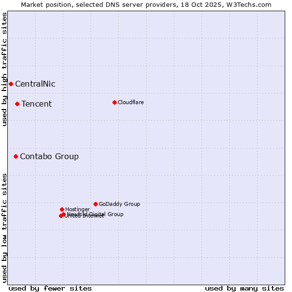 Market position of Tencent vs. Contabo Group vs. CentralNic