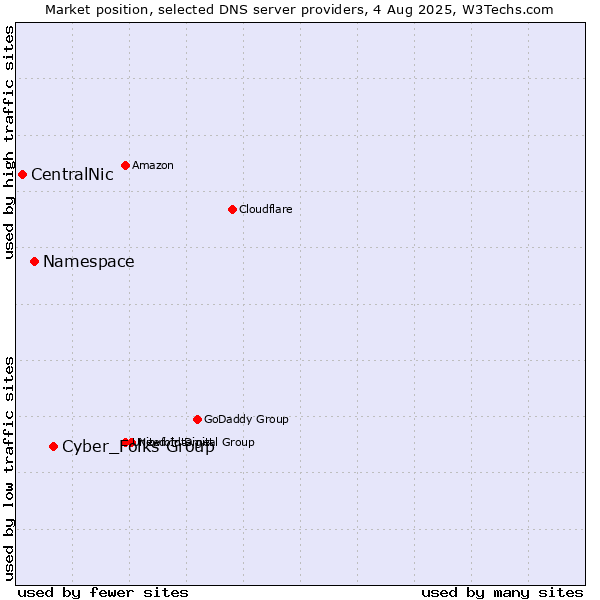 Market position of Cyber_Folks Group vs. Namespace vs. CentralNic