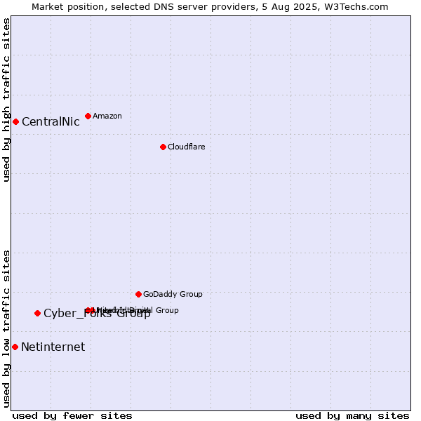 Market position of Cyber_Folks Group vs. CentralNic vs. Netinternet