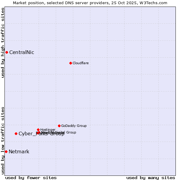 Market position of Cyber_Folks Group vs. CentralNic vs. Netmark