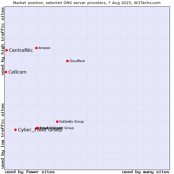 Market position of Cyber_Folks Group vs. CentralNic vs. Cellcom
