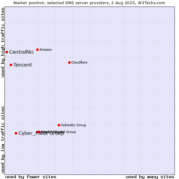 Market position of Cyber_Folks Group vs. Tencent vs. CentralNic