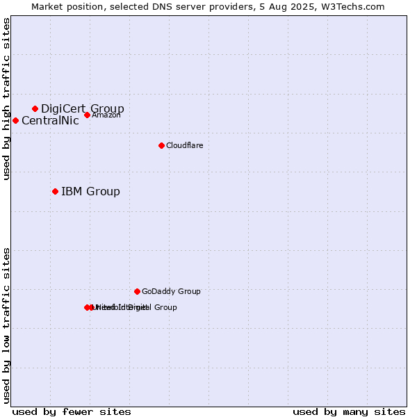 Market position of IBM Group vs. DigiCert Group vs. CentralNic