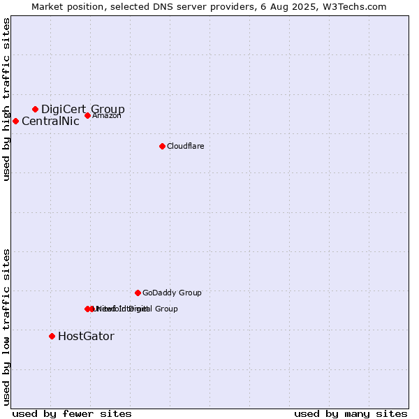 Market position of HostGator vs. DigiCert Group vs. CentralNic