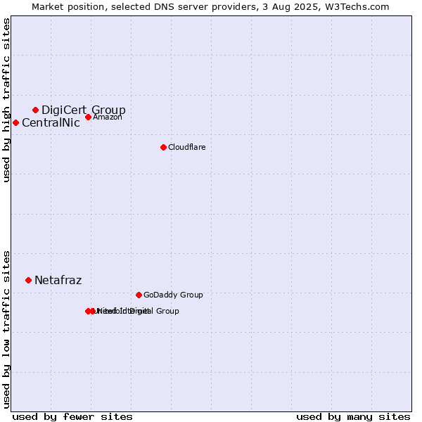 Market position of DigiCert Group vs. Netafraz vs. CentralNic
