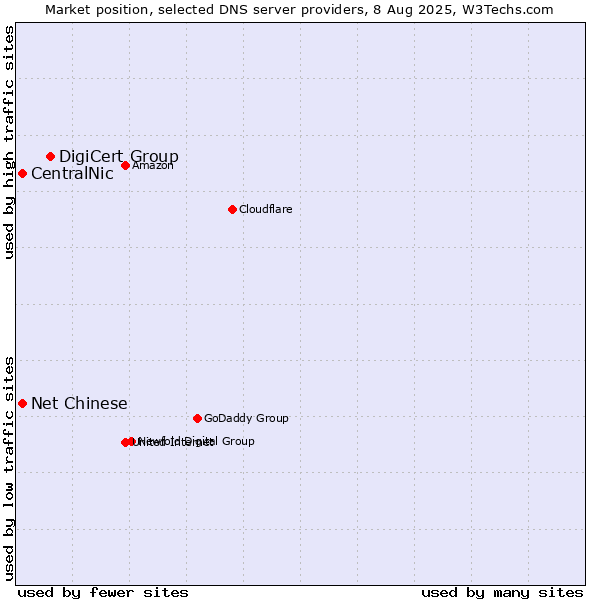 Market position of DigiCert Group vs. CentralNic vs. Net Chinese