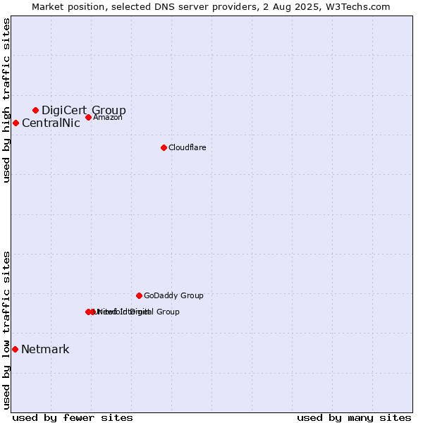 Market position of DigiCert Group vs. CentralNic vs. Netmark