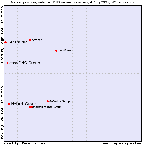 Market position of NetArt Group vs. easyDNS Group vs. CentralNic