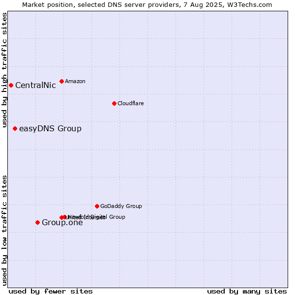 Market position of Group.one vs. easyDNS Group vs. CentralNic