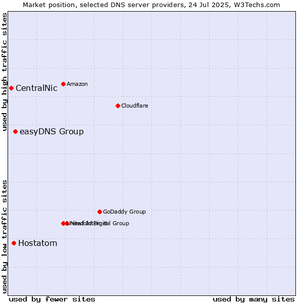 Market position of easyDNS Group vs. Hostatom vs. CentralNic