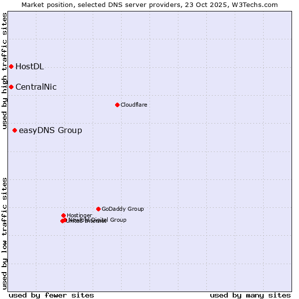Market position of easyDNS Group vs. CentralNic vs. HostDL