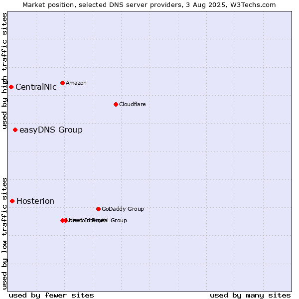 Market position of easyDNS Group vs. Hosterion vs. CentralNic