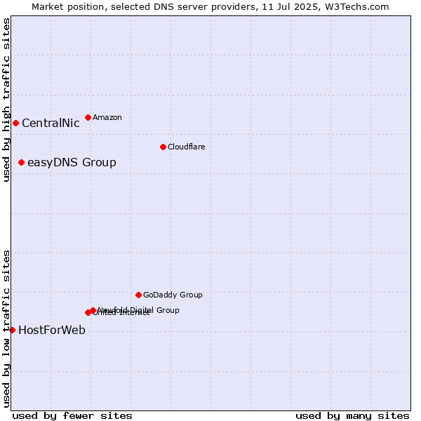 Market position of easyDNS Group vs. CentralNic vs. HostForWeb