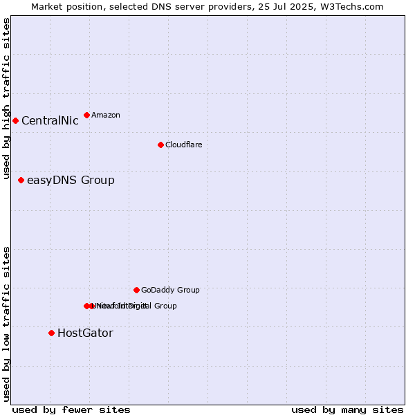 Market position of HostGator vs. easyDNS Group vs. CentralNic