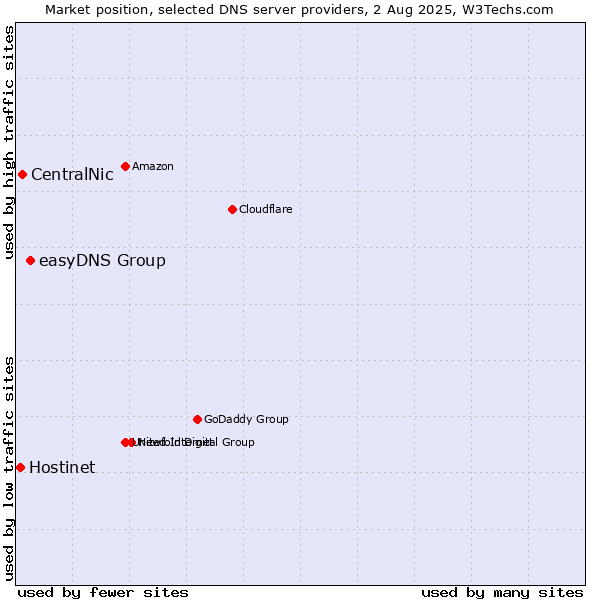 Market position of easyDNS Group vs. CentralNic vs. Hostinet