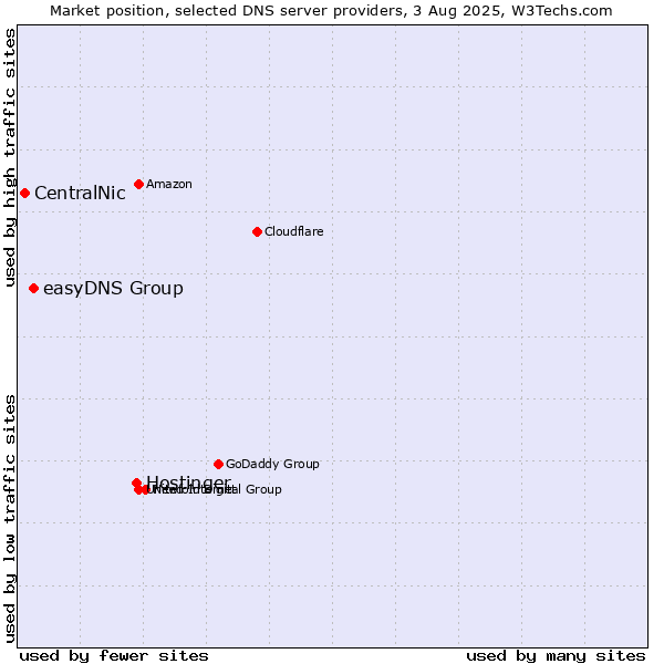 Market position of Hostinger vs. easyDNS Group vs. CentralNic