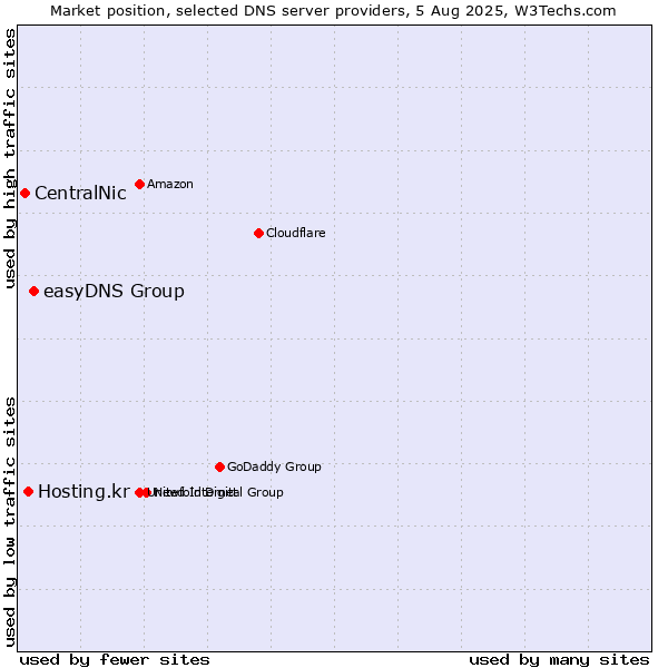 Market position of easyDNS Group vs. Hosting.kr vs. CentralNic