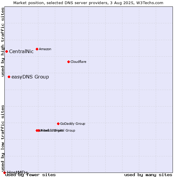 Market position of easyDNS Group vs. CentralNic vs. HostMDs