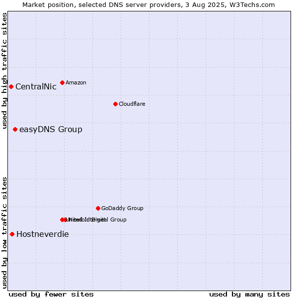 Market position of easyDNS Group vs. Hostneverdie vs. CentralNic