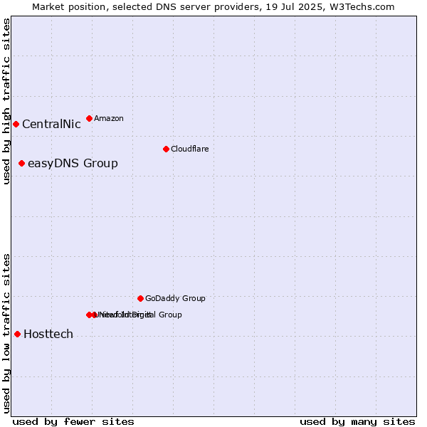 Market position of easyDNS Group vs. Hosttech vs. CentralNic