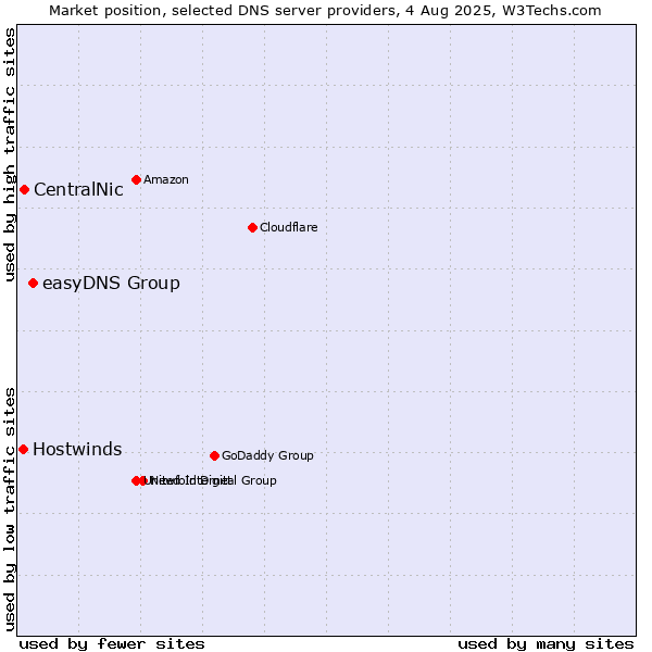 Market position of easyDNS Group vs. CentralNic vs. Hostwinds