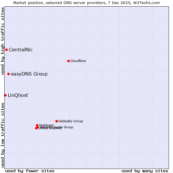 Market position of easyDNS Group vs. CentralNic vs. LinQhost