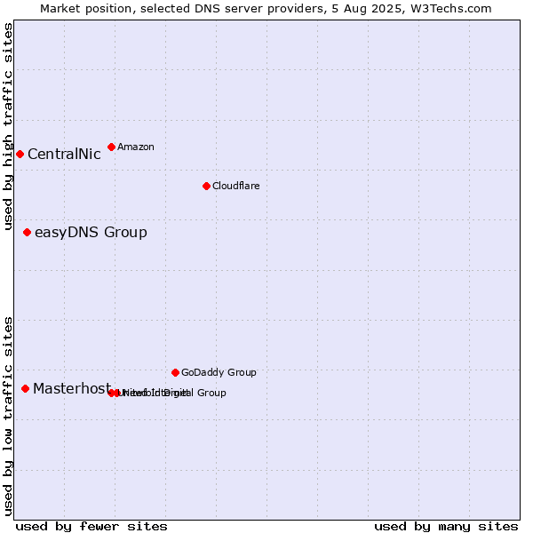 Market position of easyDNS Group vs. Masterhost vs. CentralNic