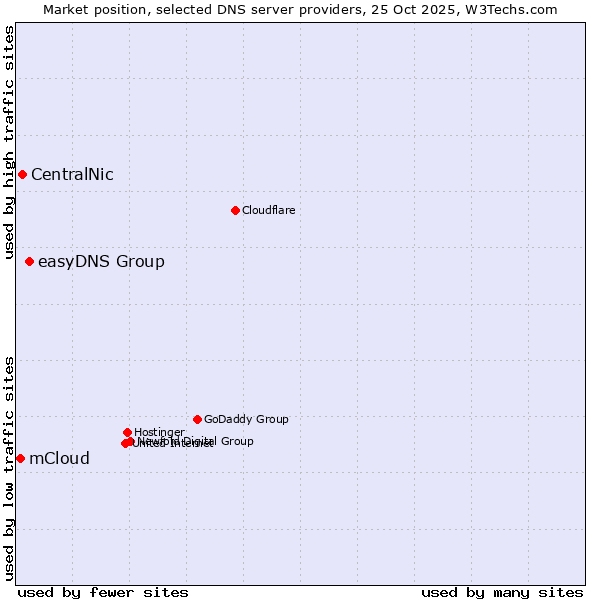Market position of easyDNS Group vs. CentralNic vs. mCloud