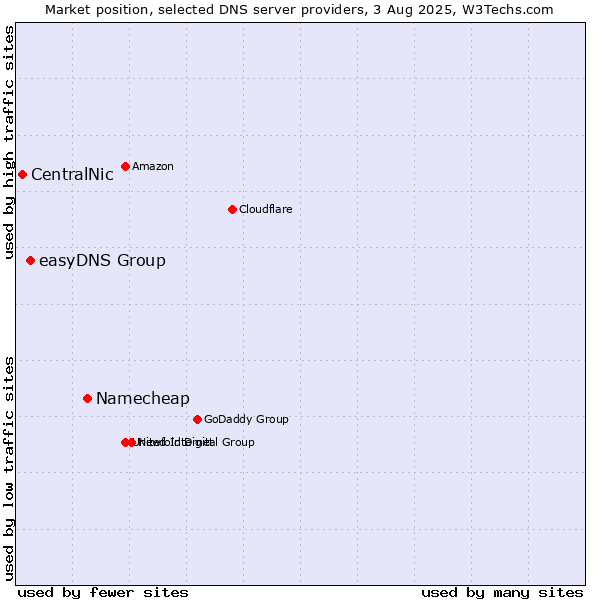 Market position of Namecheap vs. easyDNS Group vs. CentralNic