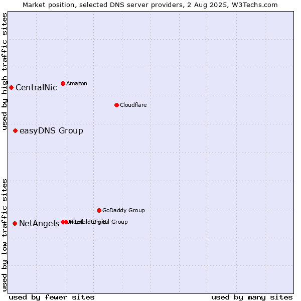 Market position of easyDNS Group vs. NetAngels vs. CentralNic