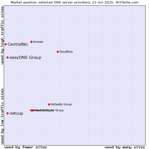 Market position of easyDNS Group vs. netcup vs. CentralNic