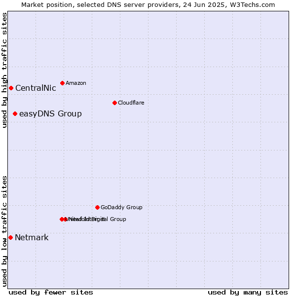 Market position of easyDNS Group vs. CentralNic vs. Netmark